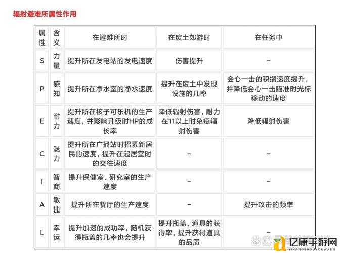 ?辐射避难所手游必看！居民属性全解析+爆肝整理_新手第一天不翻车攻略