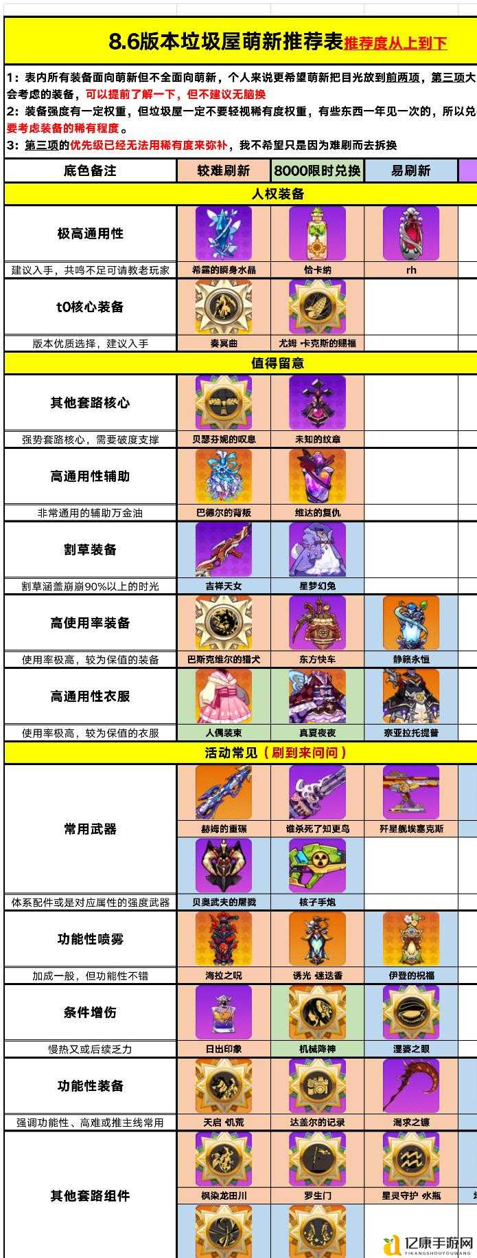 崩坏学园2五星神器排名Top5!毕业必看神装推荐