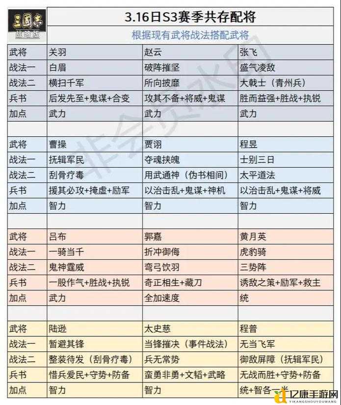 必看!三国志战略版强攻分配指南,这3个武将直接封神!