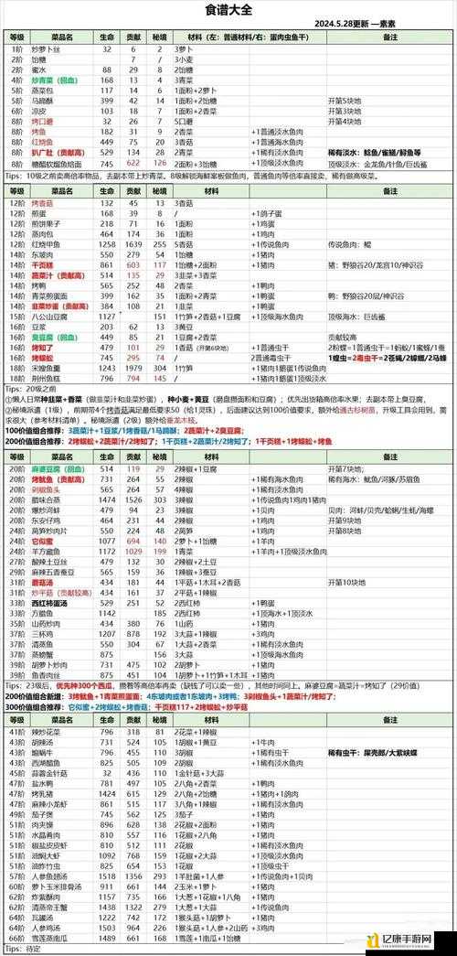 美食梦物语全菜谱配方合成表救命收藏！手残党秒变料理大师